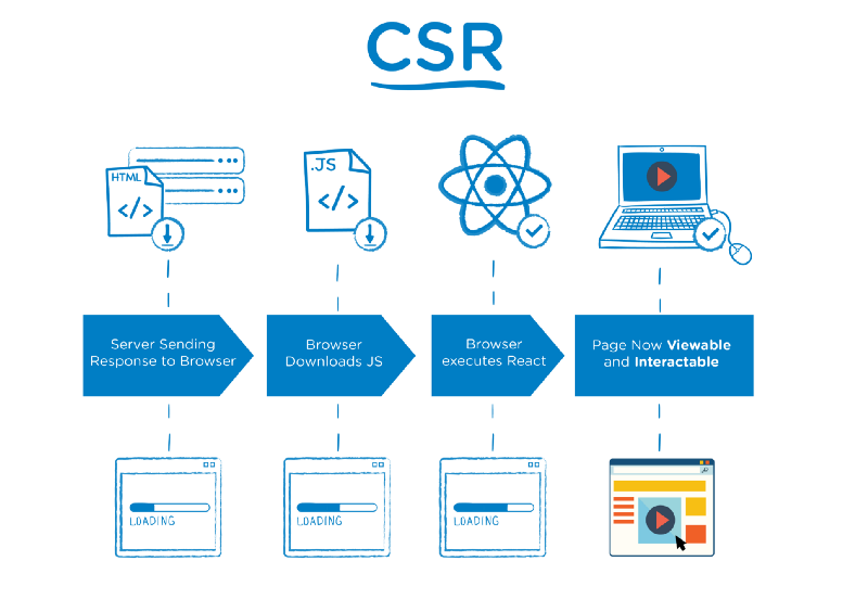CSR process showing server response, JS download, React execution, and interactivity