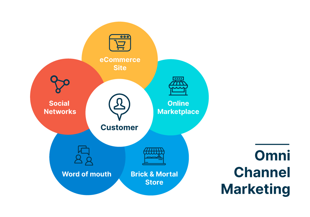 Omni Channel Marketing showing customer engagement through multiple channels and platforms