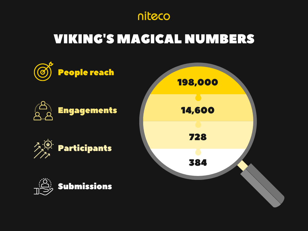 Viking's magical numbers showing people reach, engagements, participants, submissions.