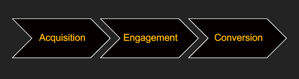 Marketing funnel stages showing Acquisition, Engagement, and Conversion steps