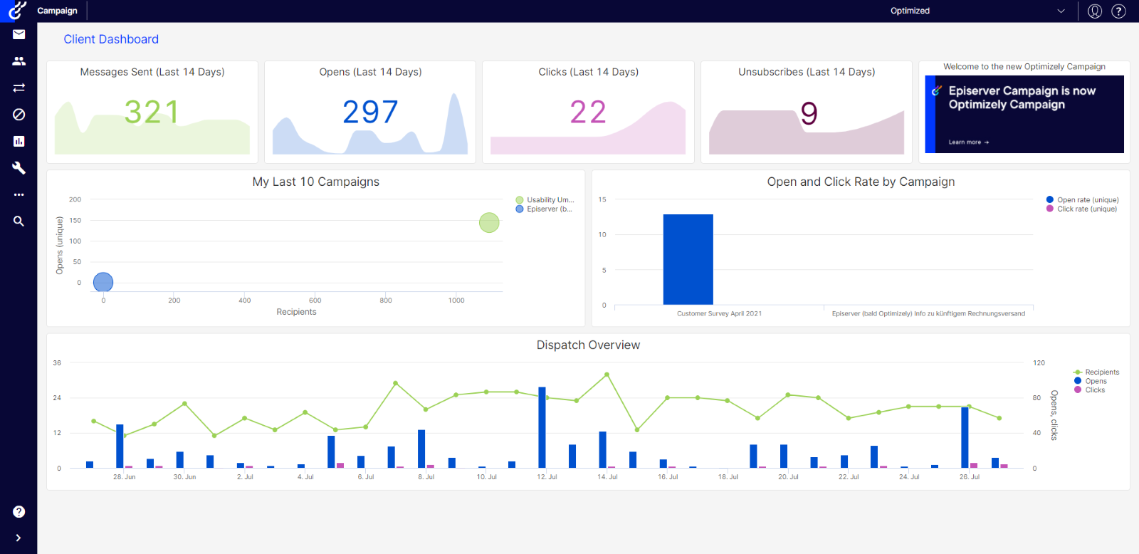 Client Dashboard showing campaign metrics: messages sent, opens, clicks, unsubscribes, and overview charts.