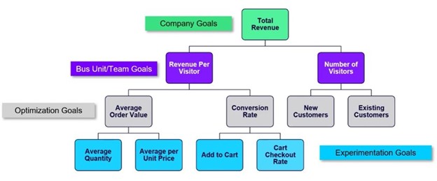 Company Goals hierarchy showing revenue, visitor metrics, and optimization goals.