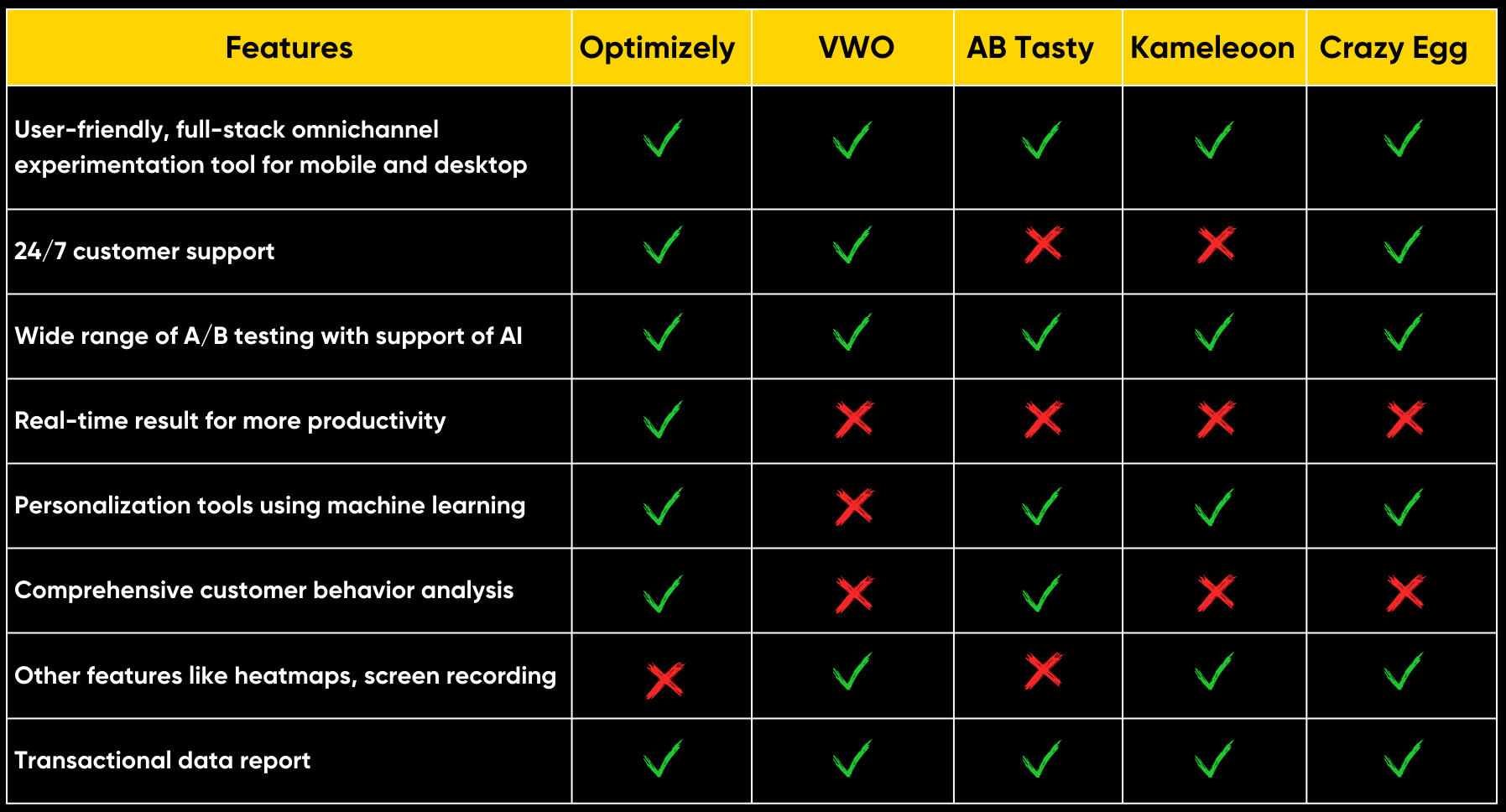 Comparison chart of omnichannel experimentation tools features including Optimizely and VWO