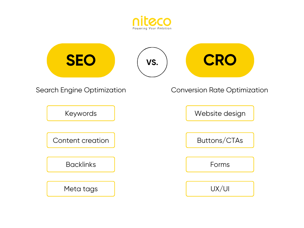 SEO vs CRO comparison with SEO focusing on keywords and backlinks, CRO on design and forms.