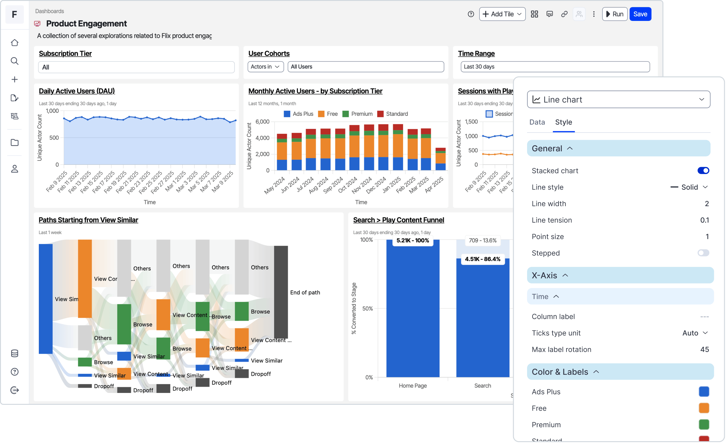 Dashboard showing product engagement with charts on user activity, cohorts, and content funnel.