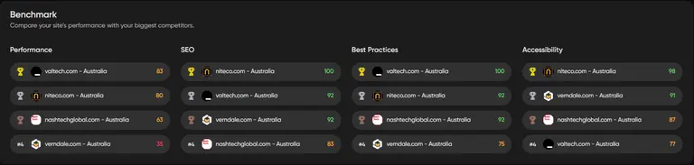 Benchmark site performance comparison for SEO, Best Practices, Accessibility scores