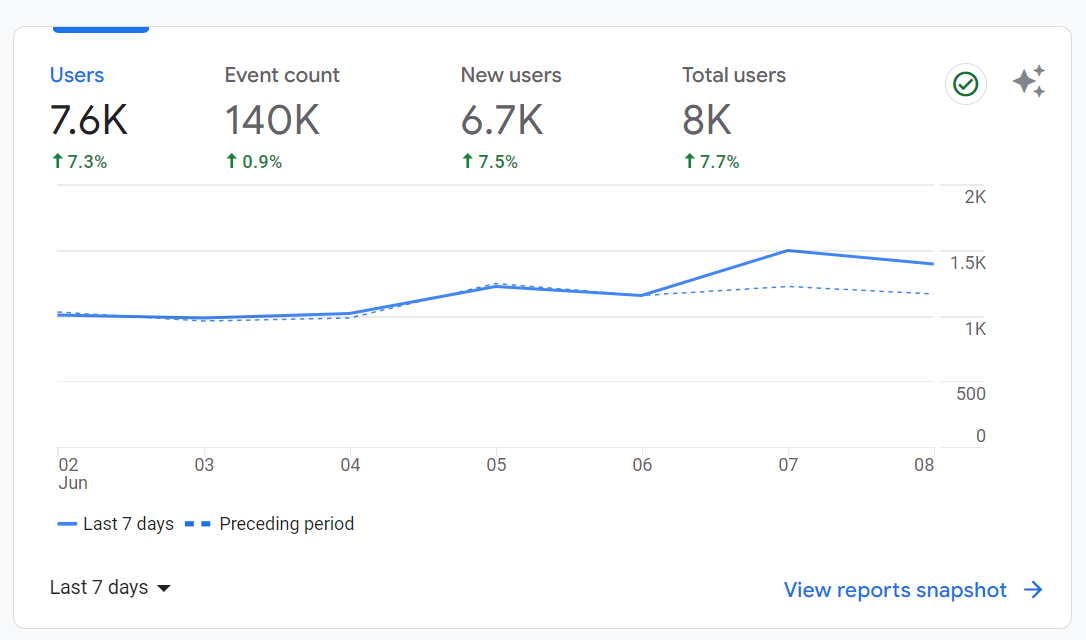 Users and event count trends over the last 7 days showing growth percentages