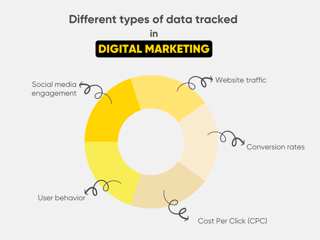 Different types of data tracked in digital marketing, including traffic and CPC
