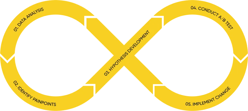 The alt text for the provided image could be:

"Data analysis to implement change A/B testing hypothesis development cycle