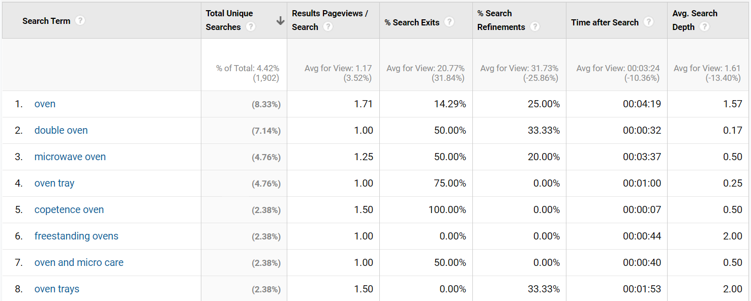 Search analytics table showing oven-related terms, unique searches, and search behavior metrics.