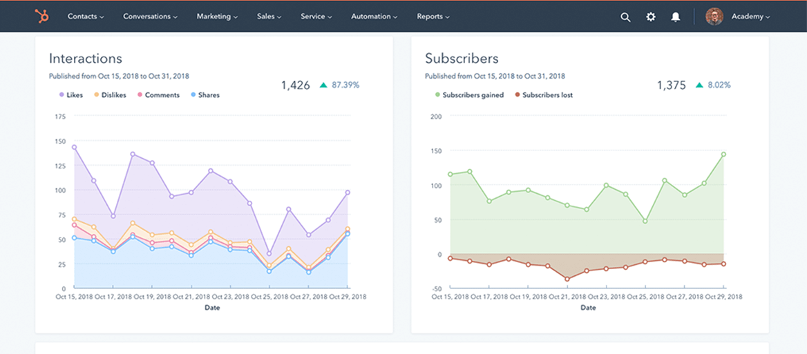 HubSpot dashboard showing user Interactions and Subscribers trends from Oct 15 to 31, 2018