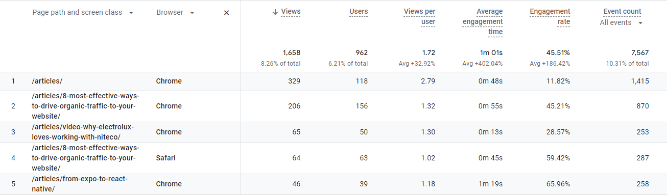 Analytics table showing browser, views, users, engagement, and event counts by article page path
