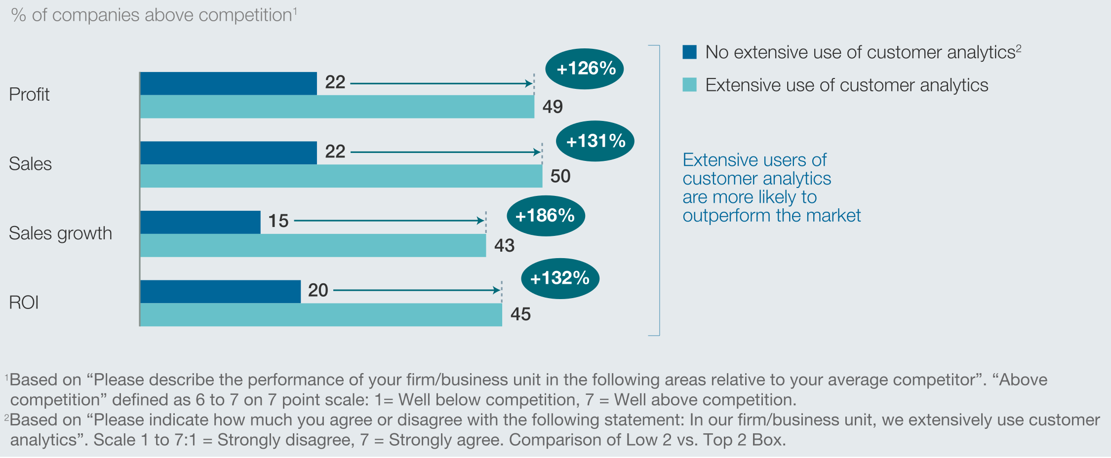 Percentage of companies outperforming competition by customer analytics use in profit, sales, sales growth, and ROI.