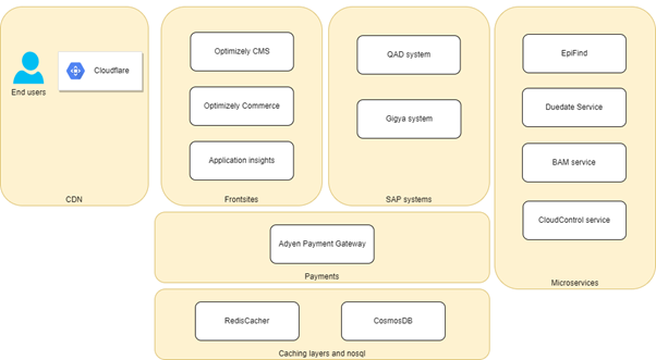 System architecture showing CDN, frontsites, SAP systems, payments, microservices, and caching layers