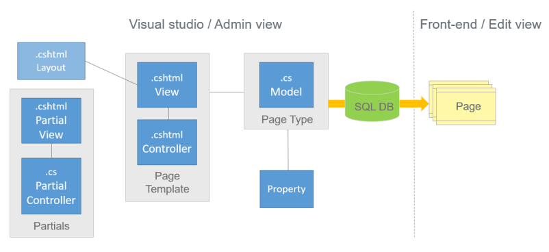 .cshtml and .cs file structure flow from Visual Studio to SQL DB and front-end page display