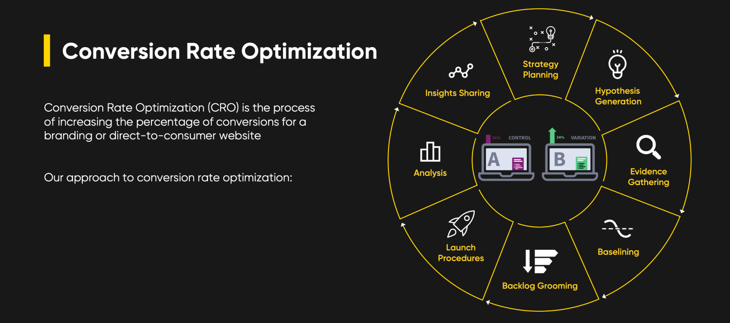 Conversion Rate Optimization process wheel with strategy, hypothesis, and analysis steps
