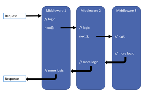 Middleware request and response flow through sequential logic processing steps