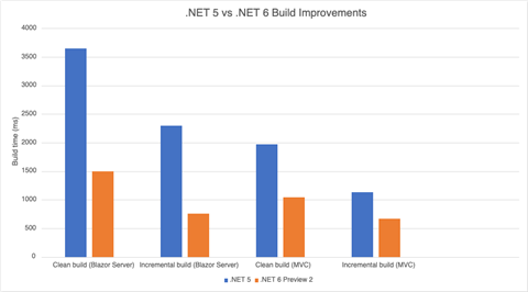 .NET 5 vs .NET 6 build time improvements showing faster builds in .NET 6 Preview 2