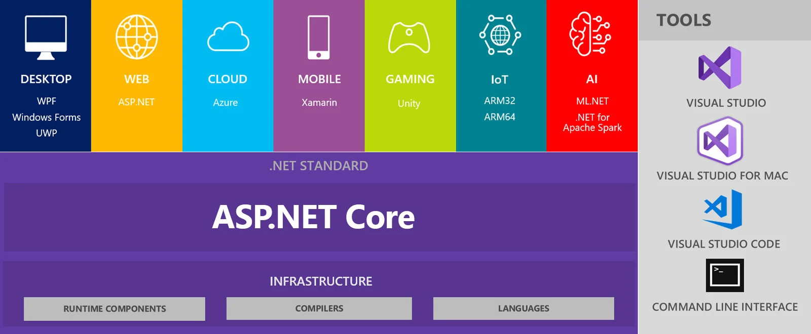 ASP.NET Core architecture with desktop, web, cloud, mobile, gaming, IoT, AI platforms and tools