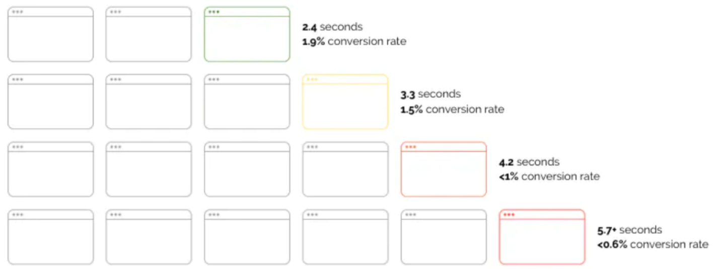 Browser load times and their impact on conversion rates from 2.4 to 5.7+ seconds