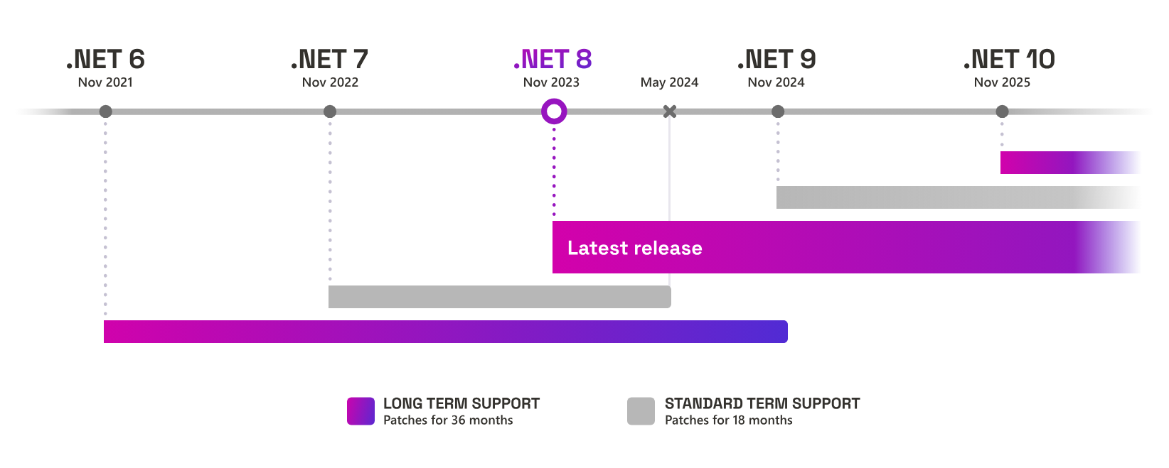 .NET 6 to 10 release timeline showing long-term and standard support periods