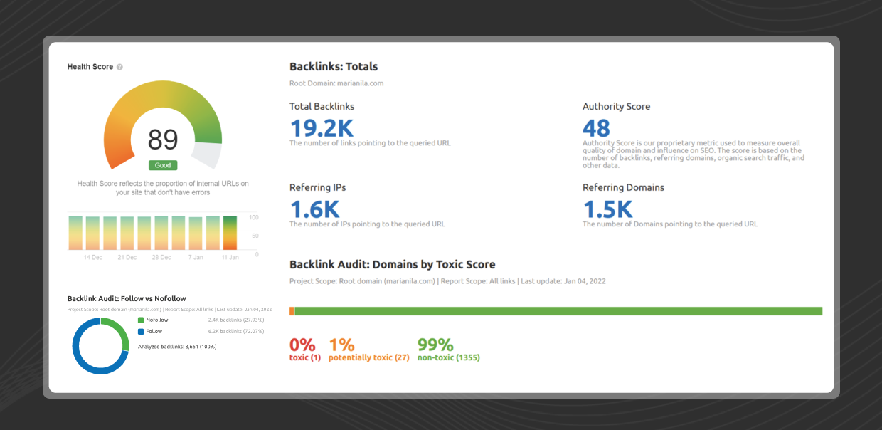 Backlink audit report showing total backlinks, health score, and toxic score distribution