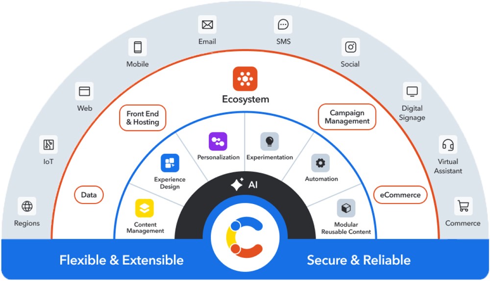 Customer Experience Ecosystem overview showing AI-driven personalization and data integration