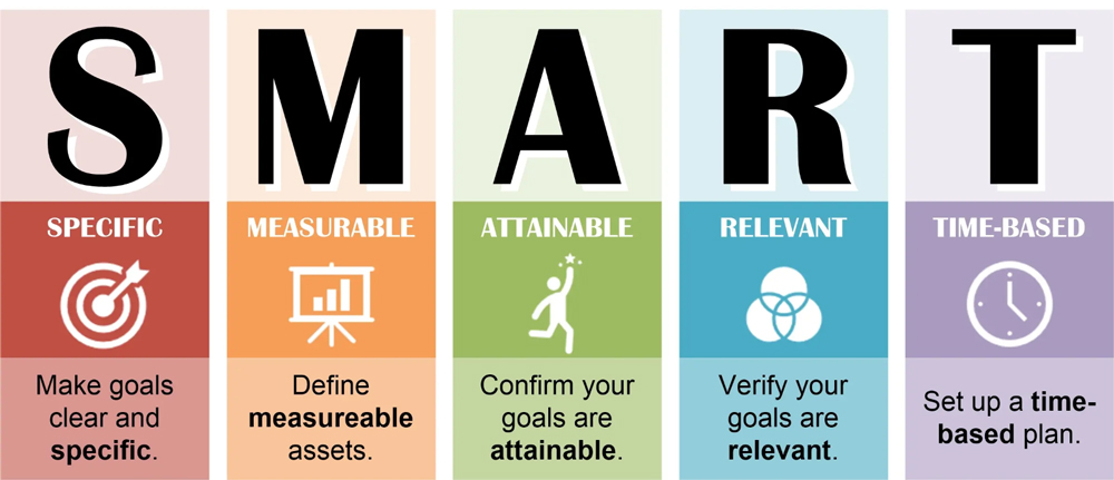 SMART goals acronym with specific, measurable, attainable, relevant, and time-based tips