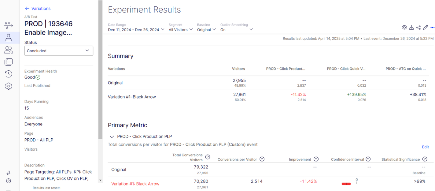 Experiment results summary showing A/B test variations, visitors, and conversion metrics.
