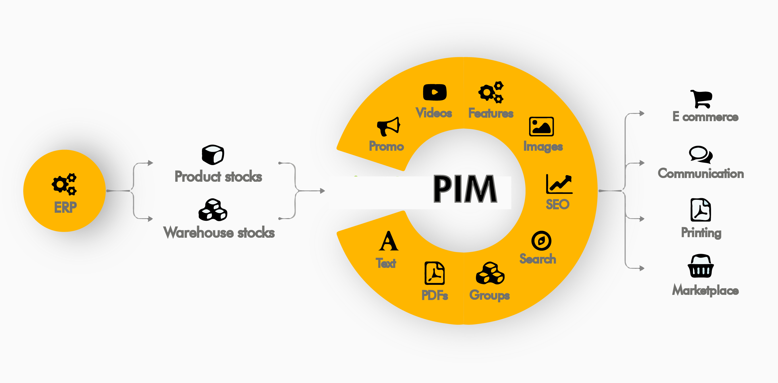 ERP integrating product stocks with PIM for e-commerce, SEO, and communication