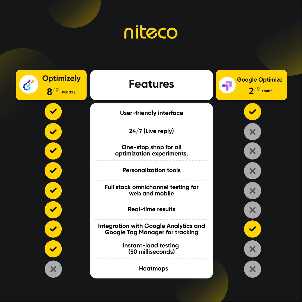 Comparison of Optimizely and Google Optimize features and points by Niteco