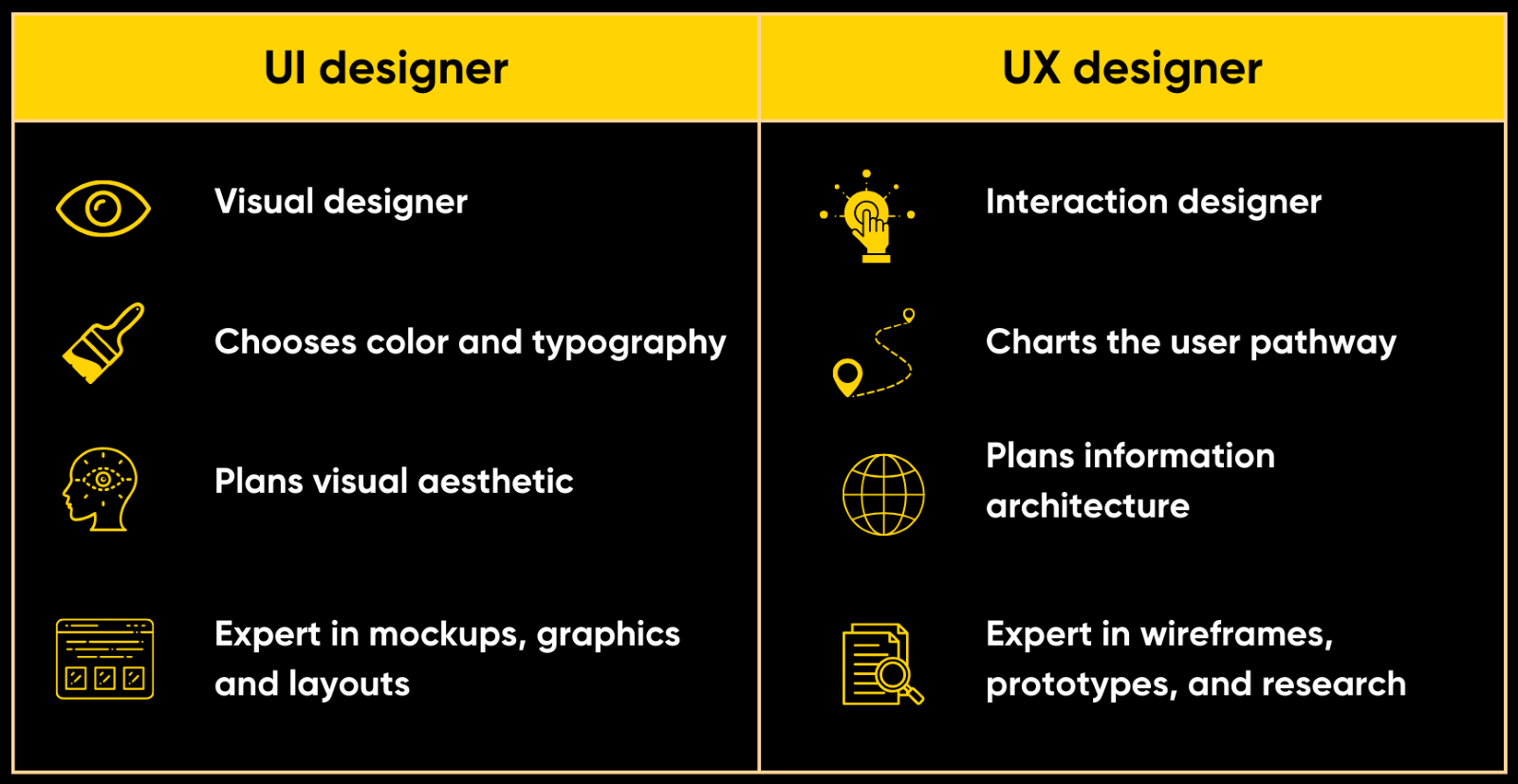 Comparison chart of UI designer and UX designer roles and expertise.