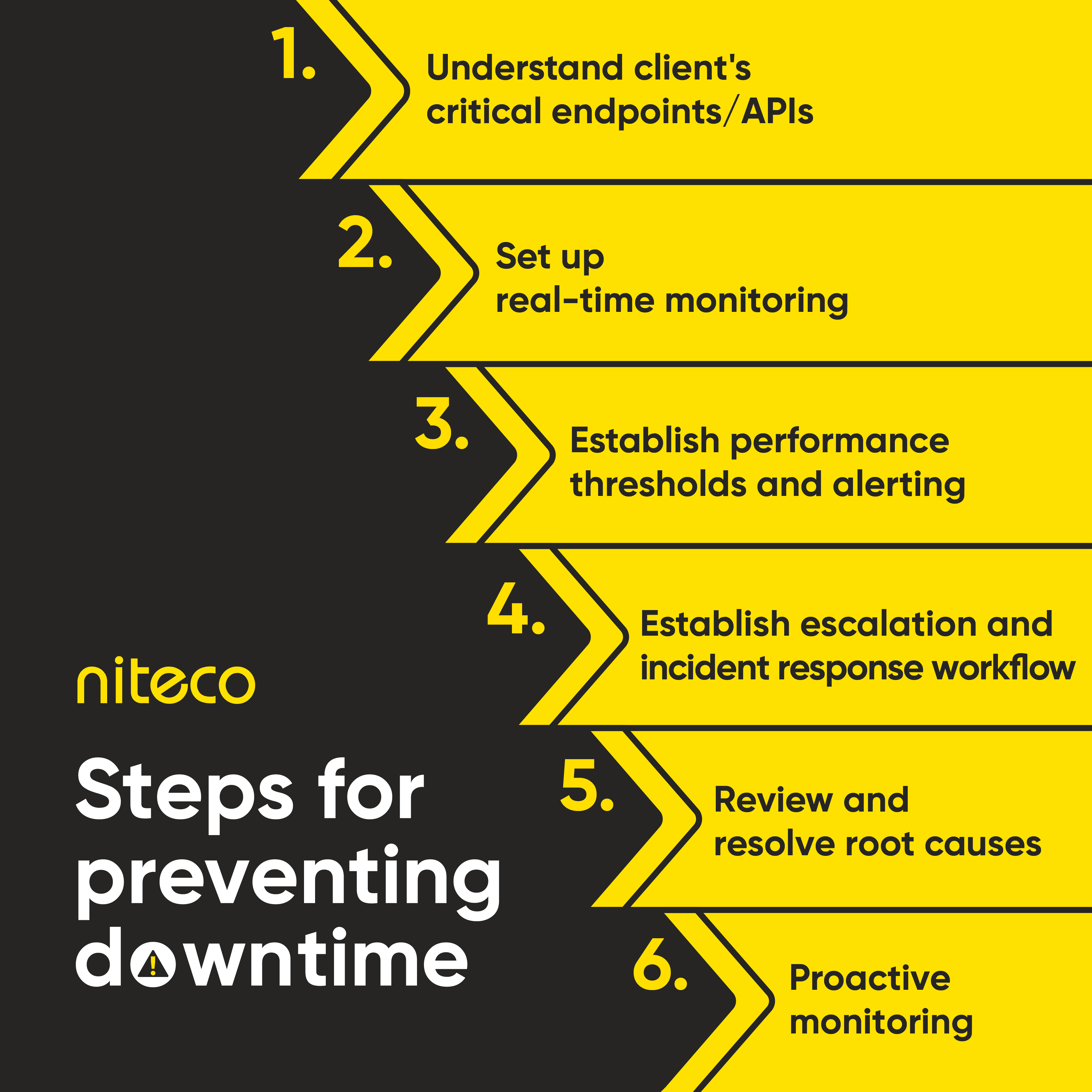 Steps for preventing downtime: understand APIs, monitor, set thresholds, escalate, resolve, and proactively monitor.