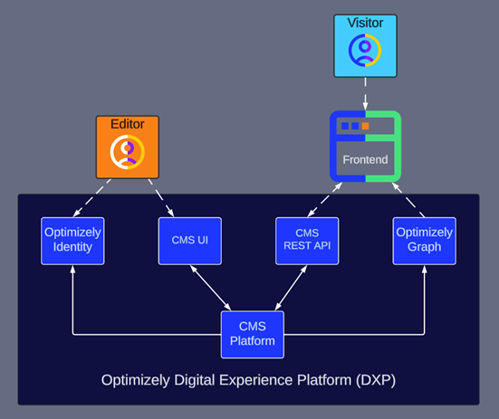 Optimizely Digital Experience Platform architecture showing CMS platform and user roles