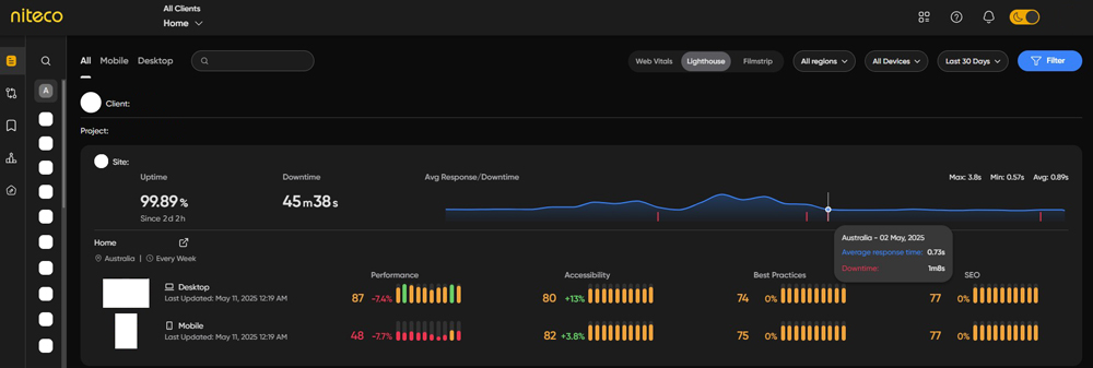 Niteco performance dashboard showing site uptime, response time, and SEO metrics