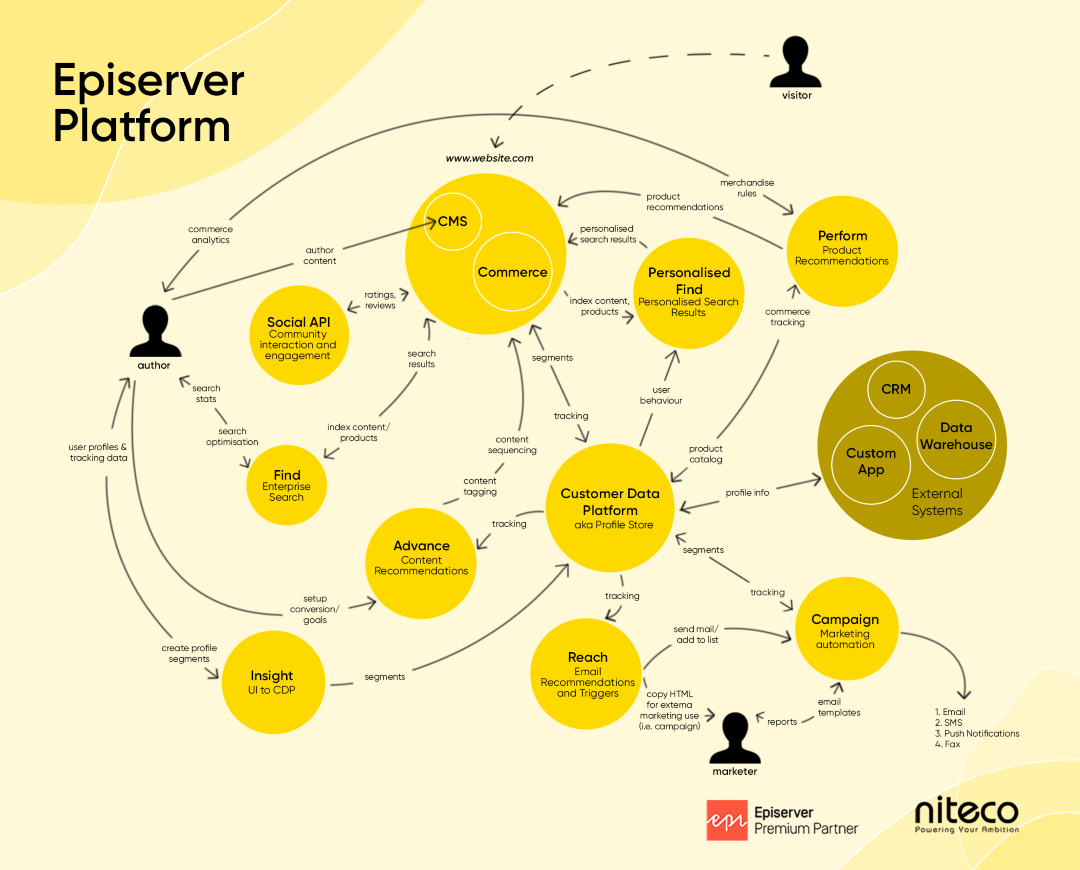 Alt text: Episerver Platform workflow showing CMS, Commerce, Customer Data Platform, and marketing automation.