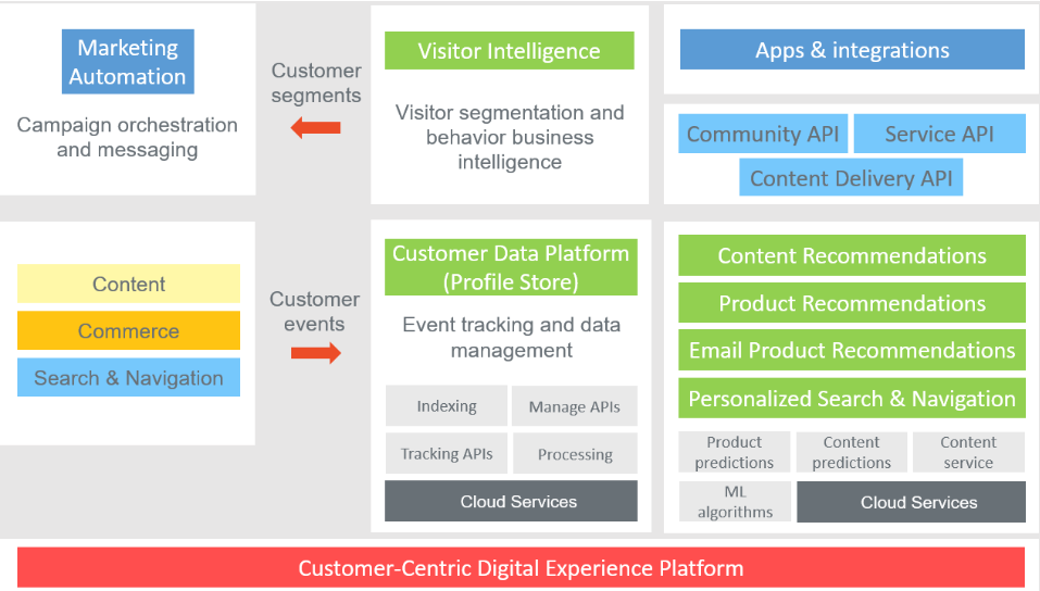 Customer-centric digital experience platform with marketing automation and visitor intelligence blocks
