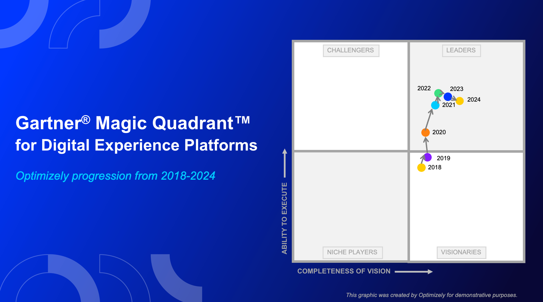 Gartner Magic Quadrant for Digital Experience Platforms showing Optimizely's 2018-2024 progression