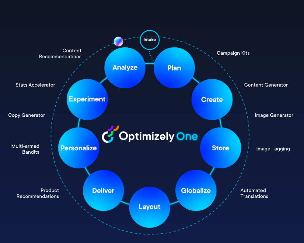 Optimizely One digital experience platform workflow with Analyze, Plan, Create, Store, and more