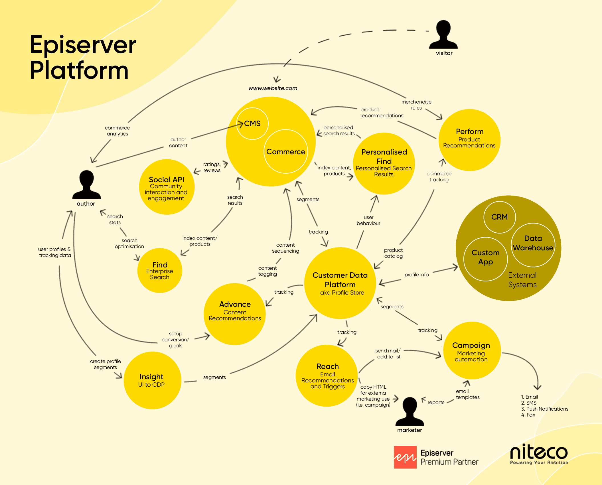 Alt text: Optimizely Platform flowchart showing CMS, Commerce, Customer Data Platform, and marketing automation integration