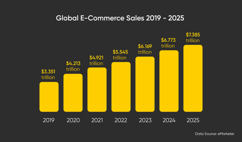 Global e-commerce sales growth from 2019 $3.35T to 2025 $7.39T projected