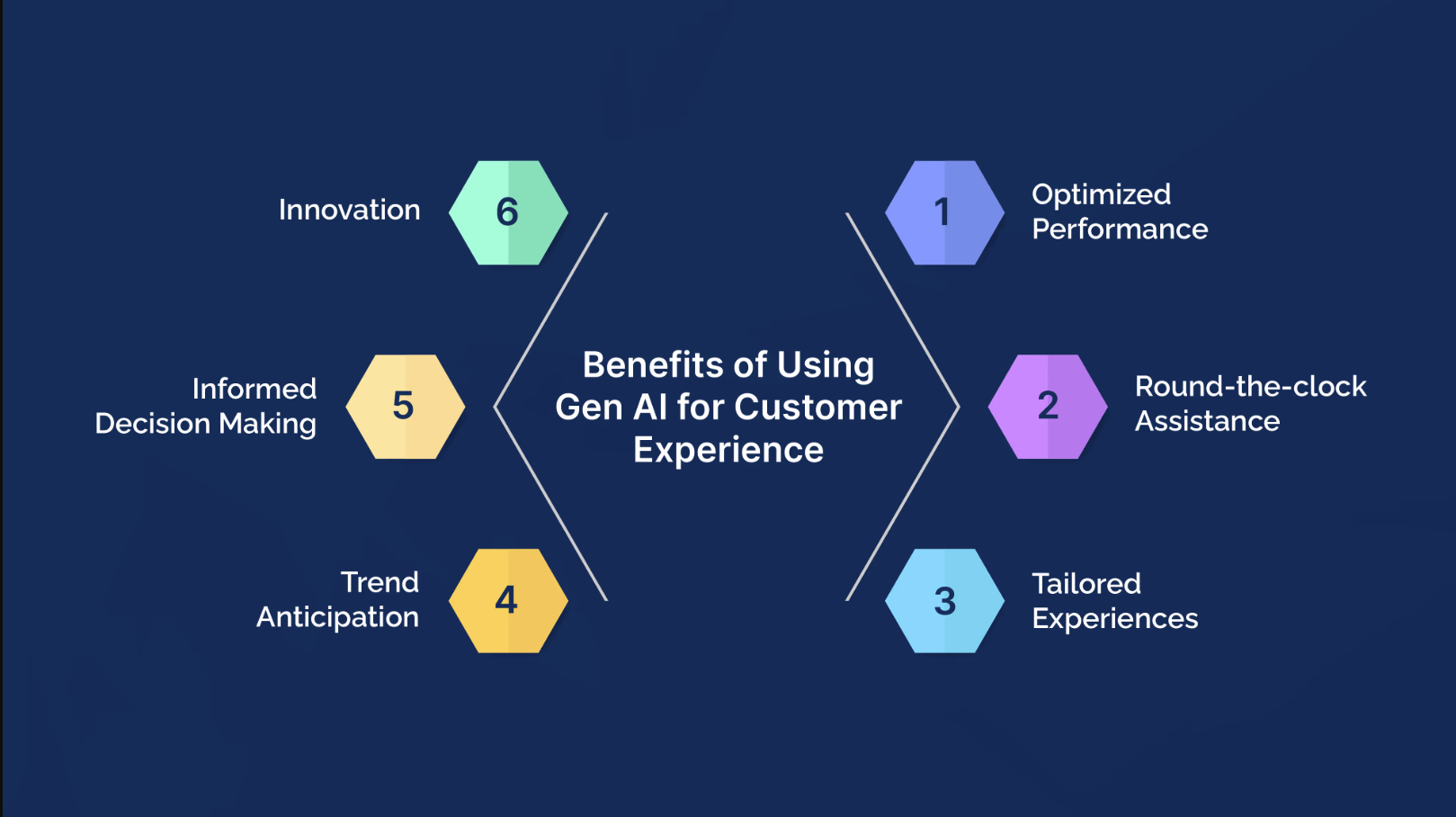 Benefits of using Gen AI for customer experience include innovation and informed decisions.