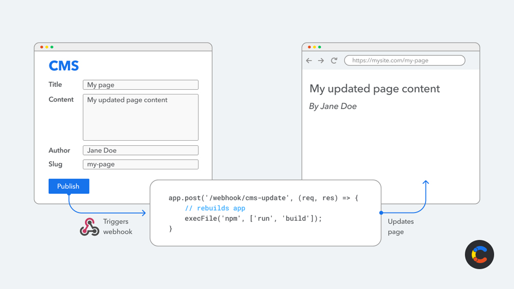 CMS webhook triggers automated page rebuild and updates content display