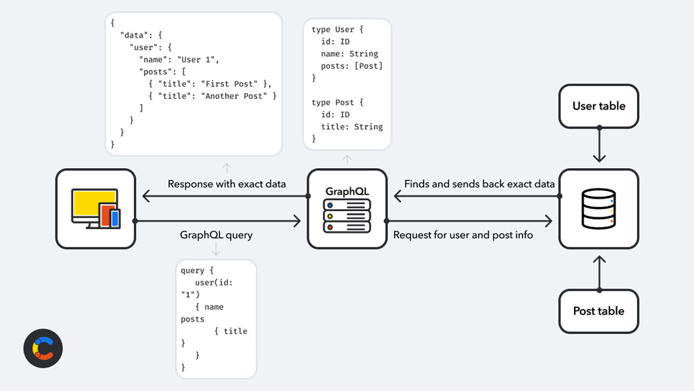GraphQL query flow retrieving exact user and post data from user and post tables