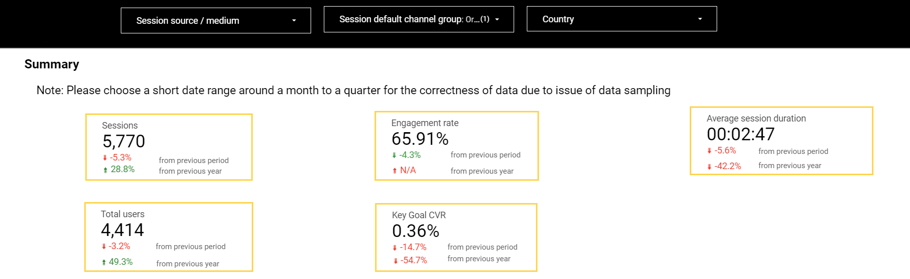Summary of website analytics showing sessions, engagement rate, session duration, users, and goal conversion rates.