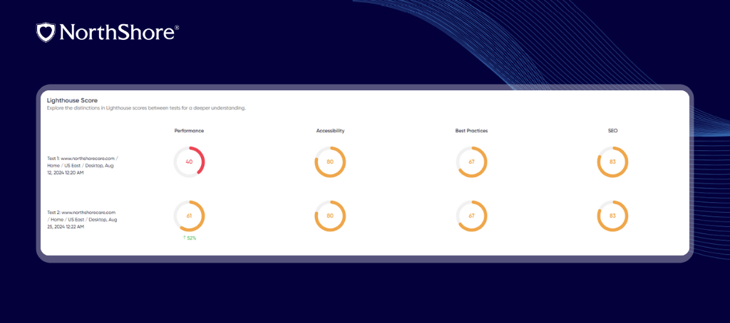 NorthShore Lighthouse Scores comparing performance, accessibility, best practices, and SEO