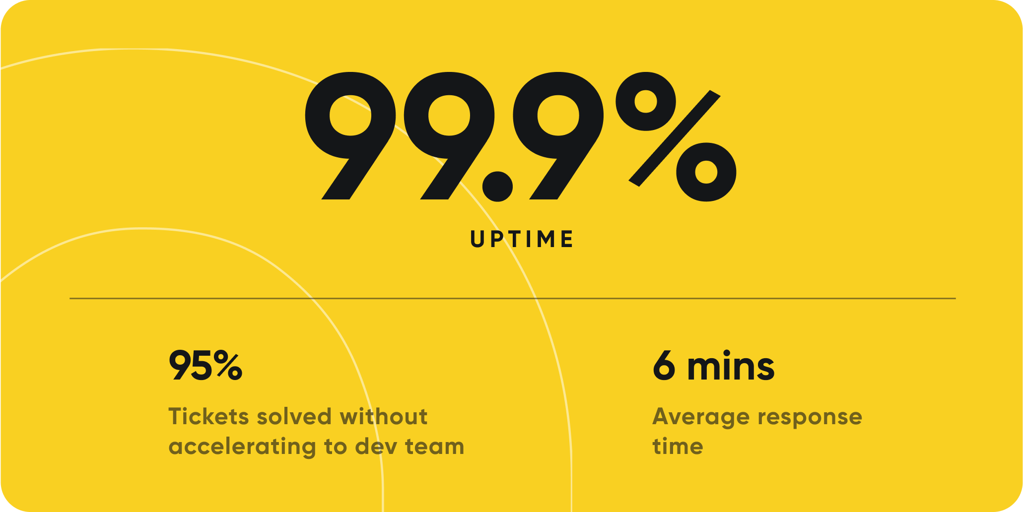 999% uptime with 95% tickets solved and 6 mins average response time