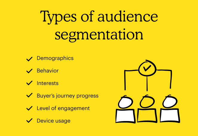 Types of audience segmentation including demographics, behavior, and interests.