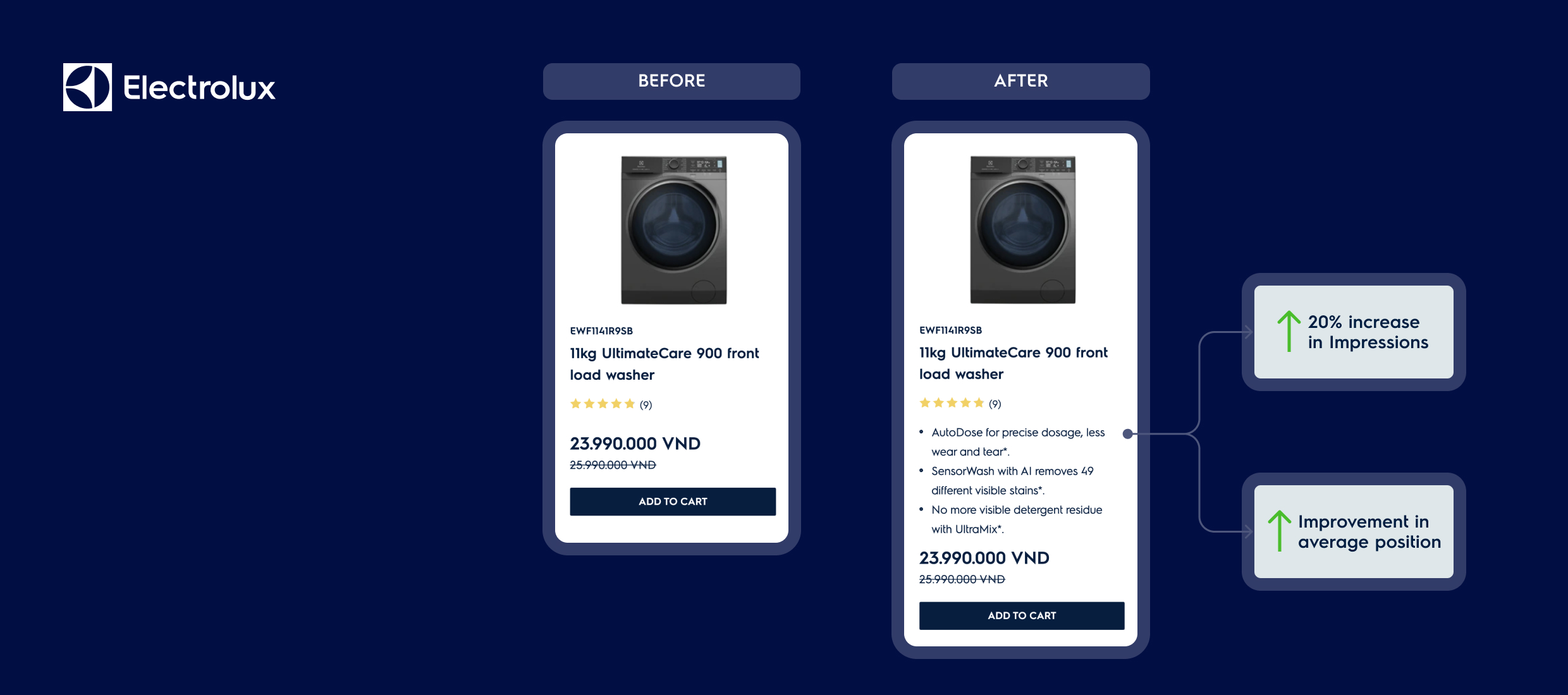Electrolux UltimateCare 900 washer before and after adding product details boost impressions
