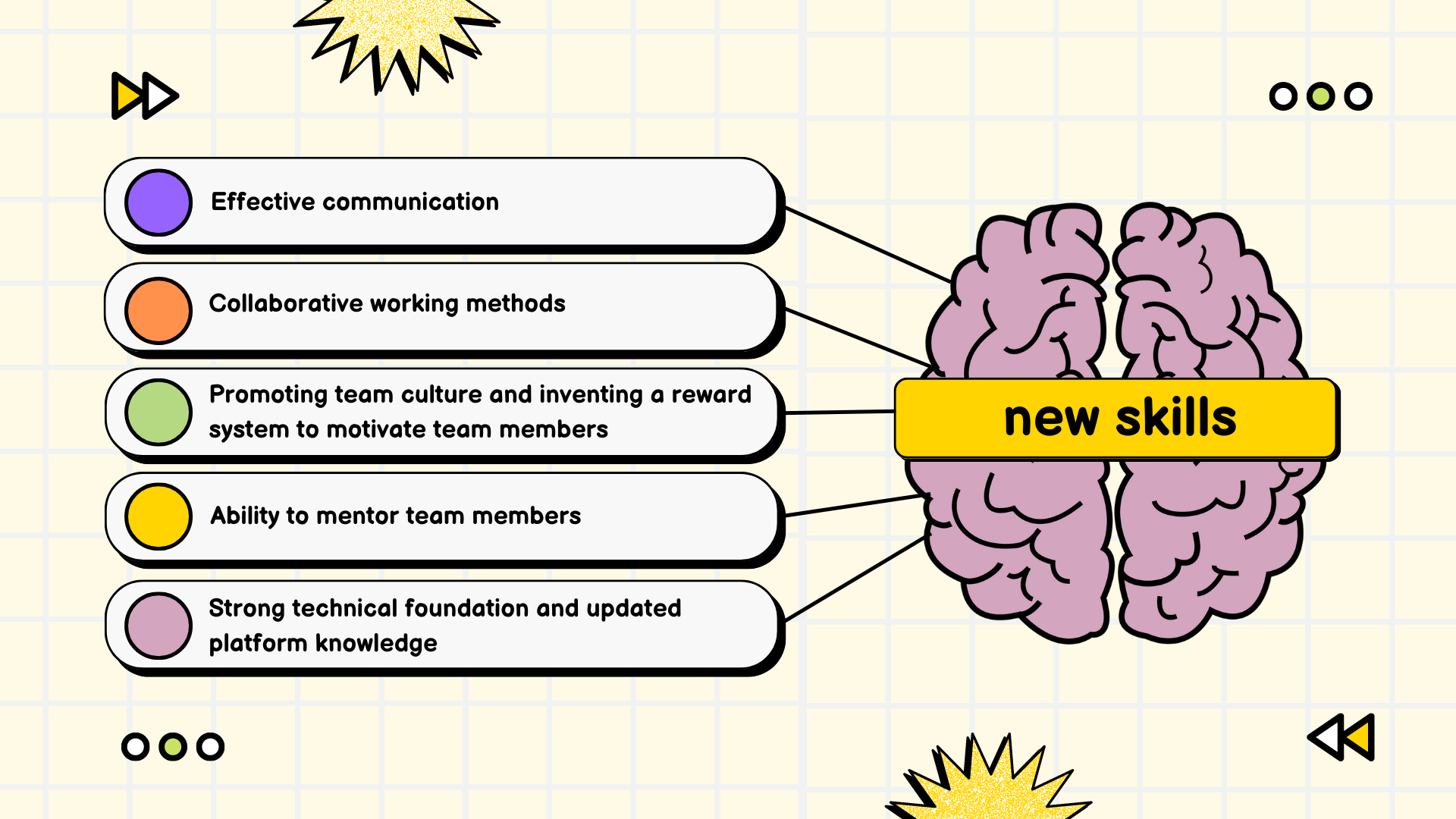 Brain illustration highlighting new skills: communication, collaboration, mentoring, and technical knowledge.